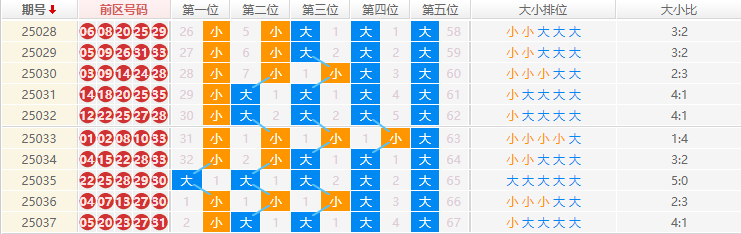 大乐透分析走势图