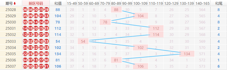 大乐透分析走势图