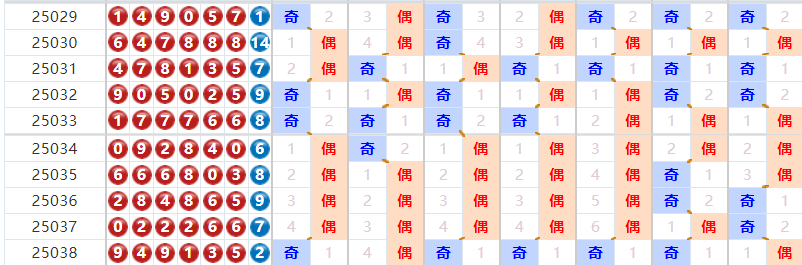七星彩分析走势图