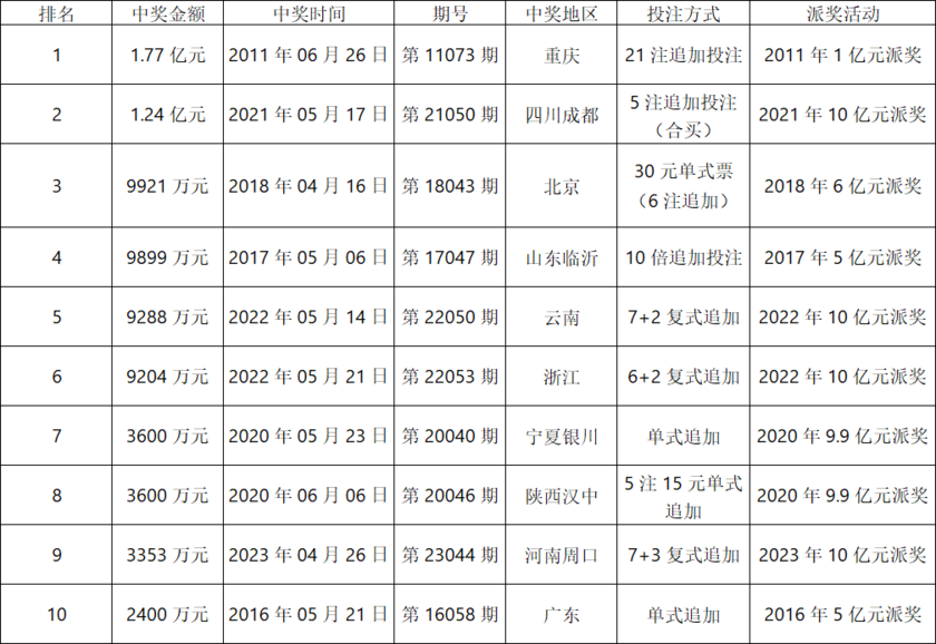 大乐透8.8亿派奖