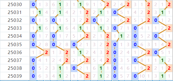 七星彩分析走势图