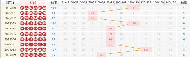 双色球分析走势图