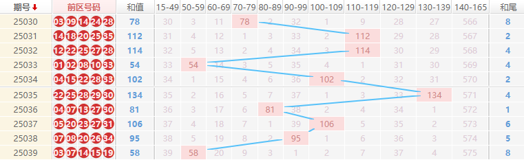 大乐透分析走势图