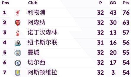 英超最新积分榜