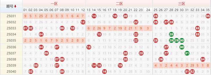 大乐透分析走势图
