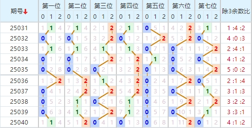 七星彩分析走势图