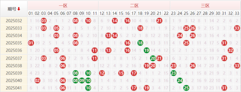 双色球分析走势图