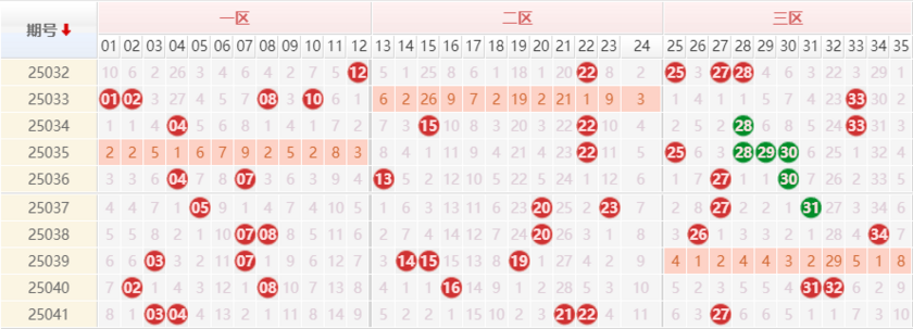 大乐透分析走势图