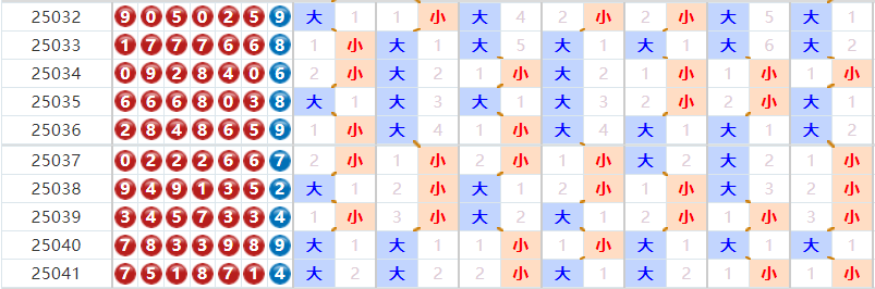 七星彩分析走势图