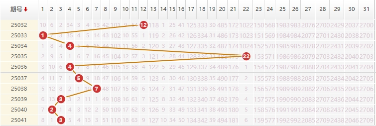 大乐透分析走势图