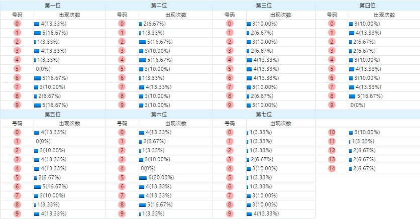 七星彩分析走势图