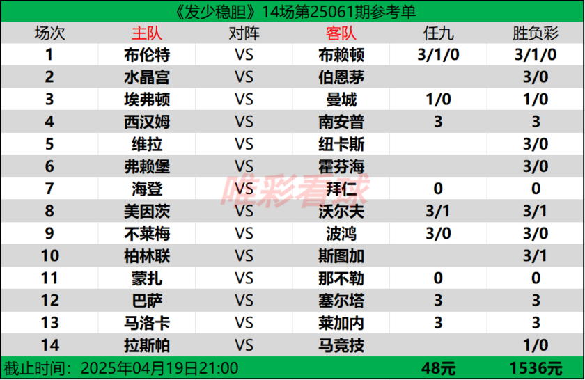 发少稳胆25061期预测