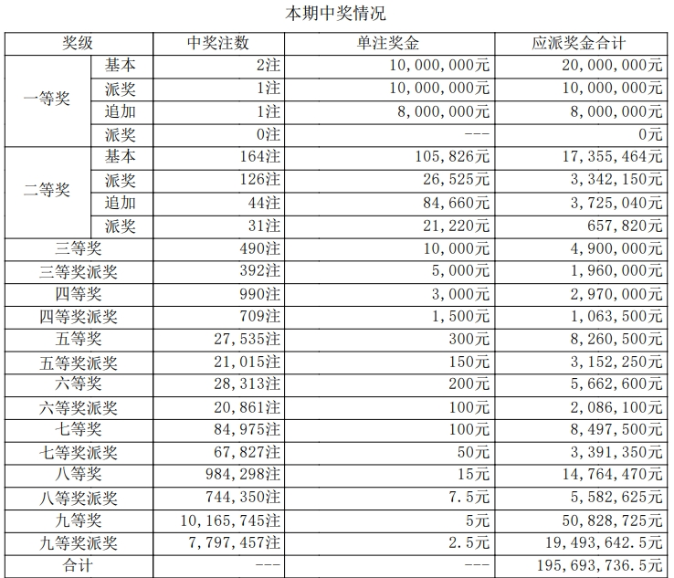 大乐透开奖详情
