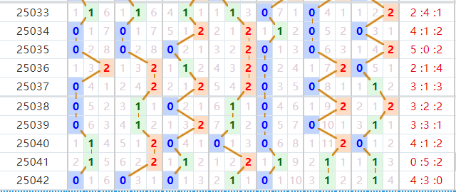 七星彩分析走势图