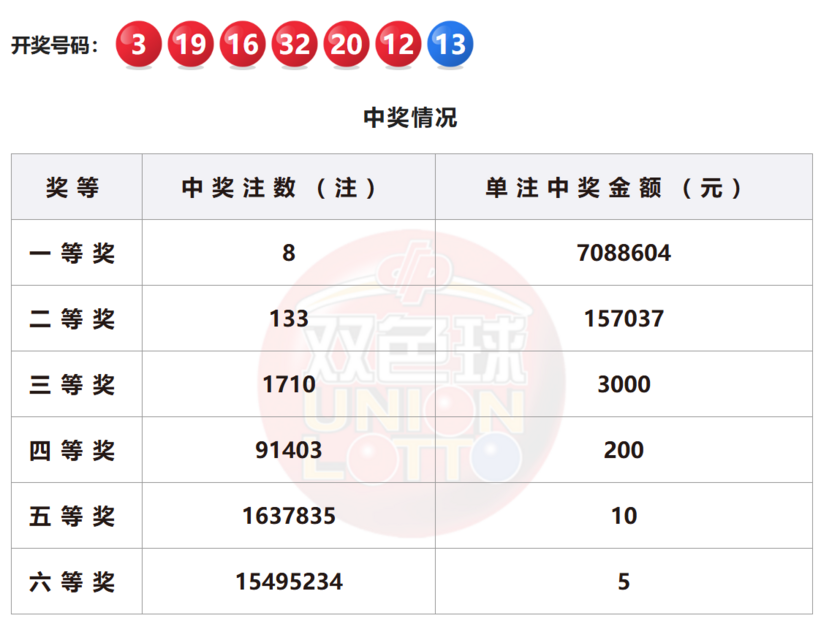 双色球开奖详情