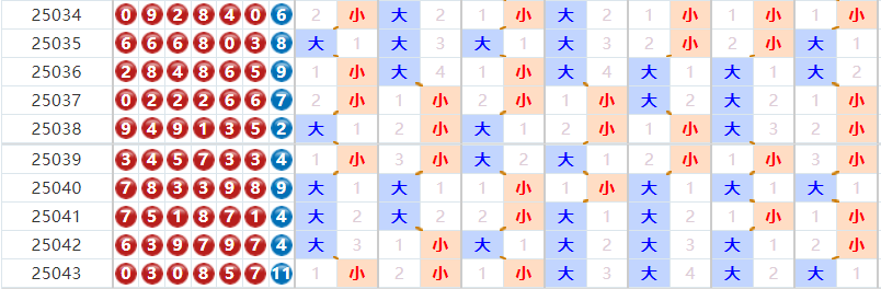 七星彩分析走势图