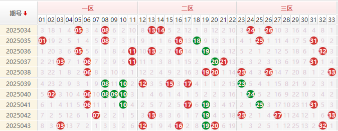双色球红球走势图