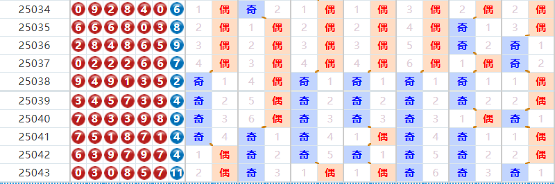 七星彩分析走势图
