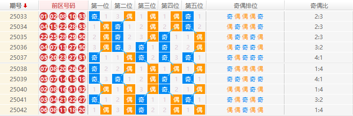 大乐透分析走势图