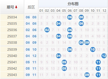 双色球分析走势图