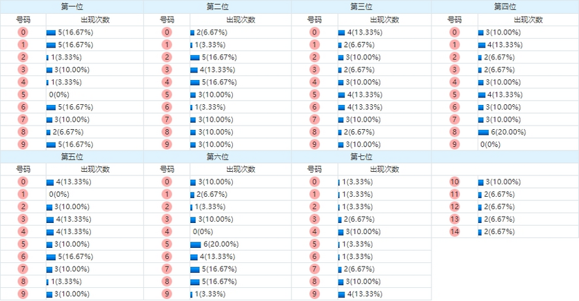 七星彩分析走势图