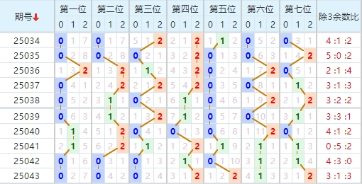 七星彩分析走势图