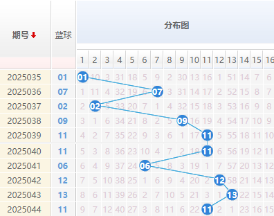 双色球分析蓝球走势图