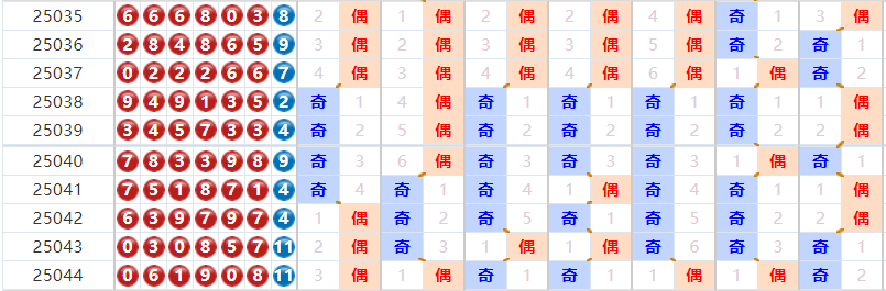 七星彩分析走势图
