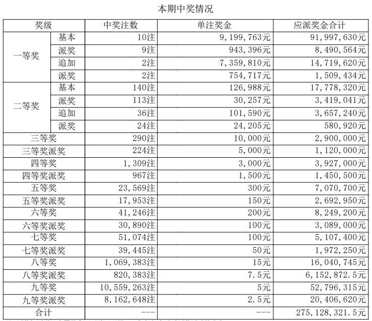 大乐透开奖详情