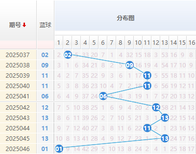 双色球分析蓝球走势图