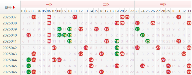 双色球红球走势图