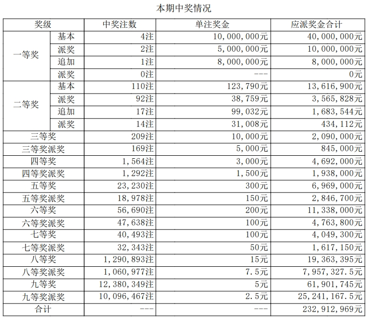 大乐透开奖详情