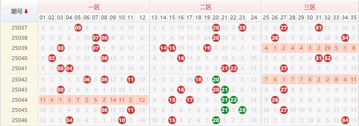 大乐透分析走势图