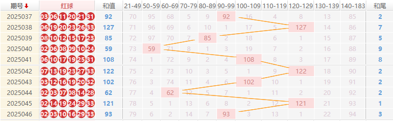 双色球分析走势图