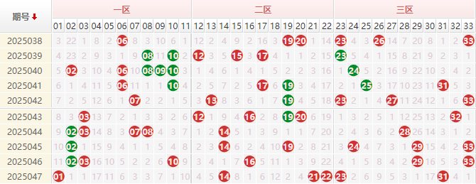 双色球红球走势图