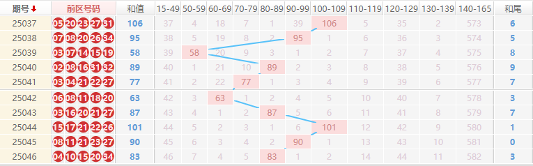 大乐透分析走势图