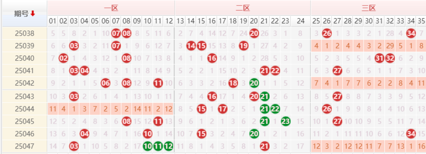 大乐透分析走势图