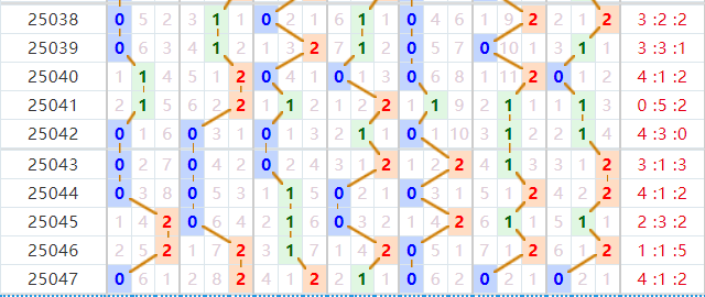 七星彩分析走势图