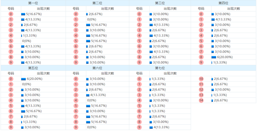 七星彩分析走势图