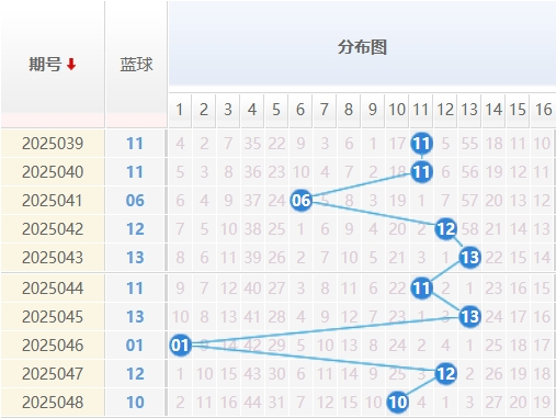 双色球分析蓝球走势图