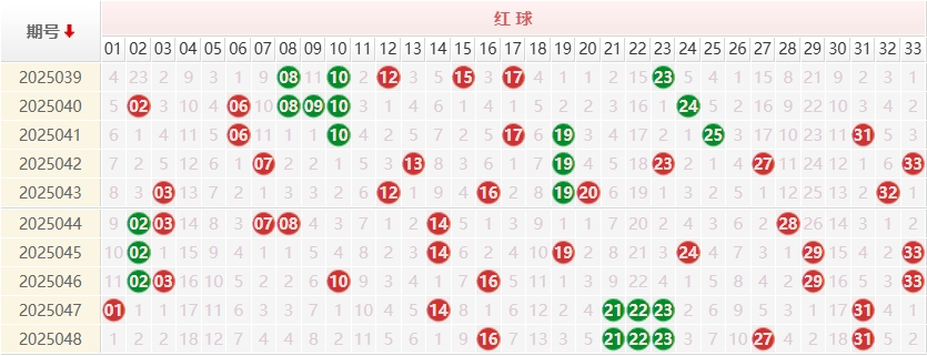 双色球红球走势图