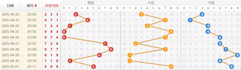 排列三分析走势图