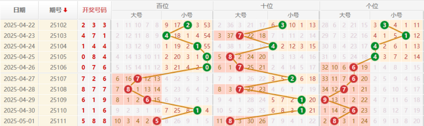 排列三分析走势图