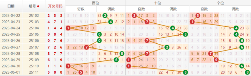排列三分析走势图