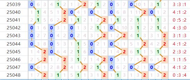 七星彩分析走势图