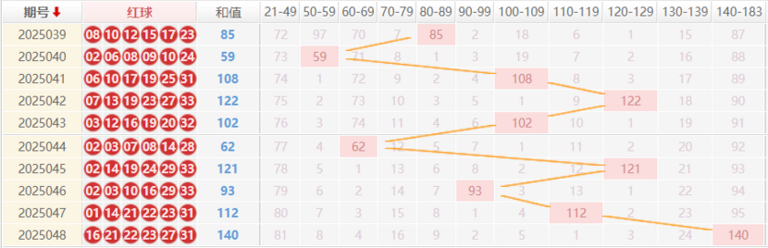 双色球分析走势图