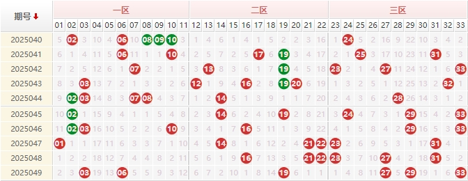 双色球红球走势图