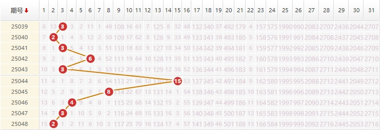 大乐透分析走势图