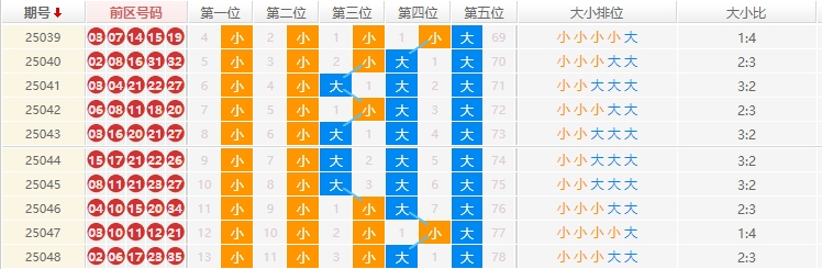 大乐透分析走势图