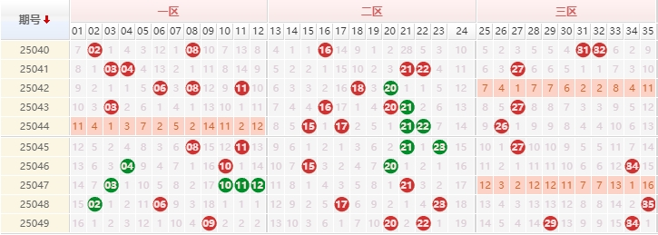 大乐透分析走势图